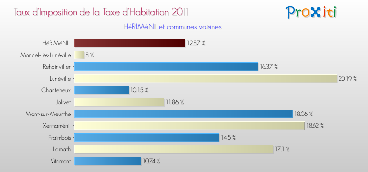 Taux d'imposition de la taxe d'habitation 2011 pour HéRIMéNIL et les communes proches Comparaison des taux d'imposition de la taxe d'habitation 2011 pour HéRIMéNIL et les communes voisines