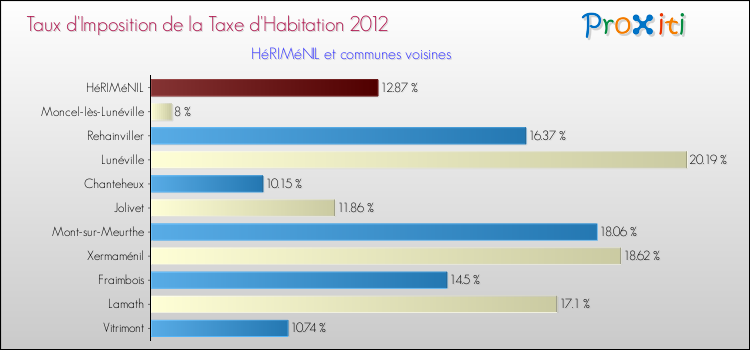 Taux d'imposition de la taxe d'habitation 2012 pour HéRIMéNIL et les communes proches Comparaison des taux d'imposition de la taxe d'habitation 2012 pour HéRIMéNIL et les communes voisines