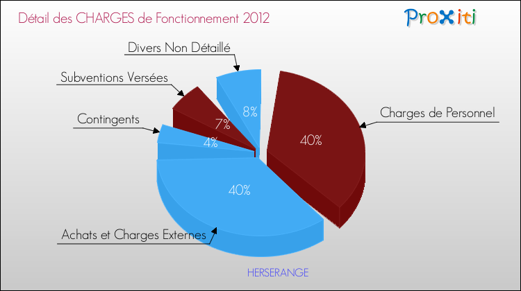 Décomposition des Charges de Fonctionnement 2012 de la commune de HERSERANGE Charges de Fonctionnement 2012 pour la commune de HERSERANGE