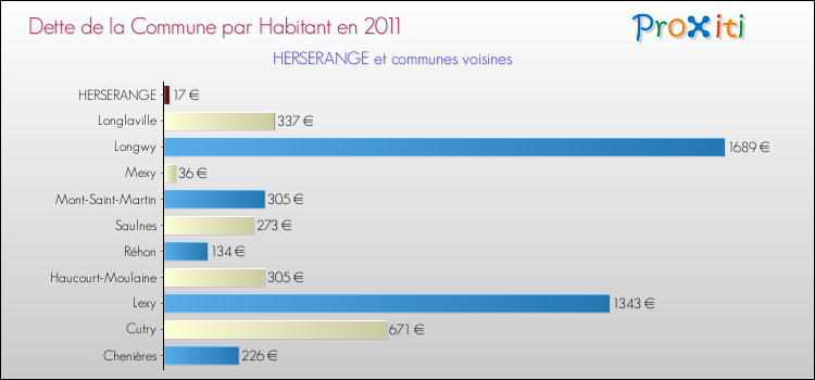 Dette par habitant de la commune en 2011 pour HERSERANGE et les communes proches Comparaison de la dette par habitant de la commune en 2011 pour HERSERANGE et les communes voisines