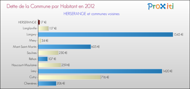 Dette par habitant de la commune en 2012 pour HERSERANGE et les communes proches Comparaison de la dette par habitant de la commune en 2012 pour HERSERANGE et les communes voisines
