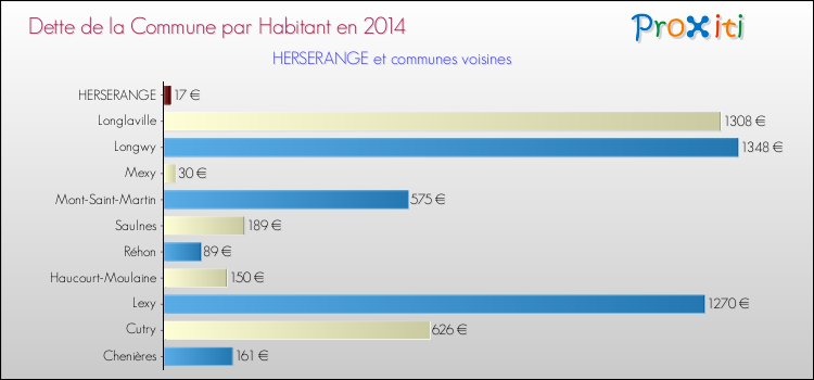 Dette par habitant de la commune en 2014 pour HERSERANGE et les communes proches Comparaison de la dette par habitant de la commune en 2014 pour HERSERANGE et les communes voisines