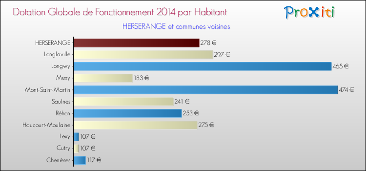 Montant des dotations globales de fonctionnement DGF par Habitant pour HERSERANGE et les communes proches en 2014. Comparaison des des dotations globales de fonctionnement DGF par habitant pour HERSERANGE et les communes voisines en 2014.