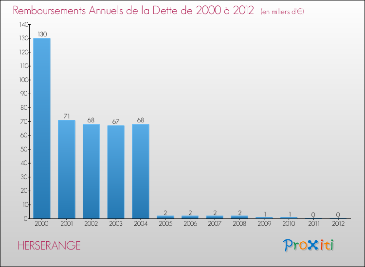 Evolution de l'annuité de la dette pour la commune de HERSERANGE de 2000 à 2012 Annuités de la dette pour HERSERANGE de 2000 à 2012