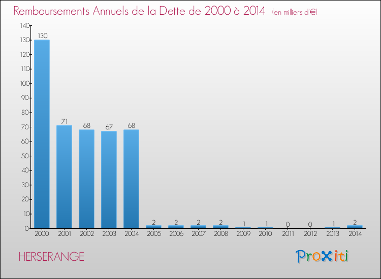 Evolution de l'annuité de la dette pour la commune de HERSERANGE de 2000 à 2014 Annuités de la dette pour HERSERANGE de 2000 à 2014