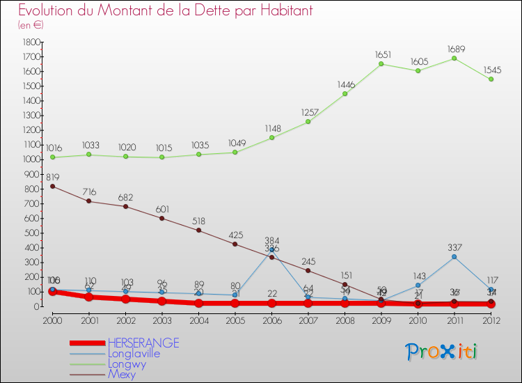 Evolution de la dette par habitant pour la commune de HERSERANGE et les communes proches de 2000 à 2012 Comparaison de la dette par habitant pour HERSERANGE et les communes voisines de 2000 à 2012