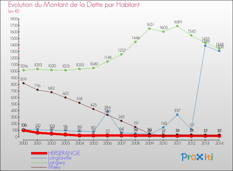 Evolution de la dette par habitant pour la commune de HERSERANGE et les communes proches de 2000 à 2014 Comparaison de la dette par habitant pour HERSERANGE et les communes voisines de 2000 à 2014