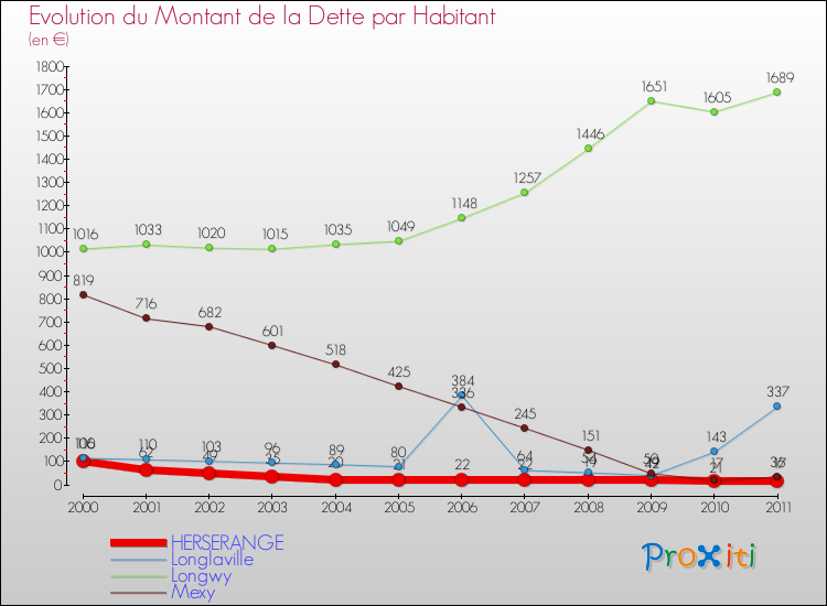Evolution de la dette par habitant pour la commune de HERSERANGE et les communes proches Comparaison de la dette par habitant pour HERSERANGE et les communes voisines