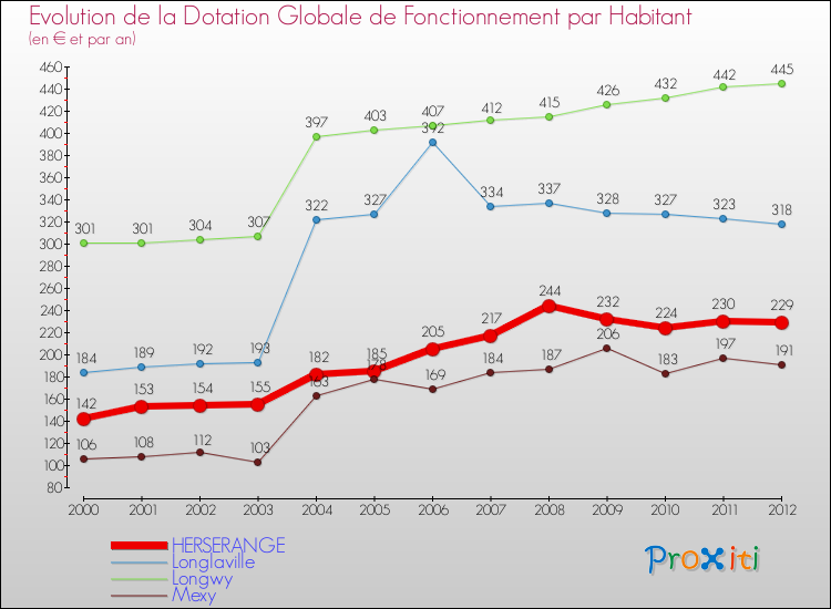 Evolution et montant de la dotation globale de fonctionnement par Habitant pour HERSERANGE et les communes proches Comparaison des dotations globales de fonctionnement par habitant pour HERSERANGE et les communes voisines