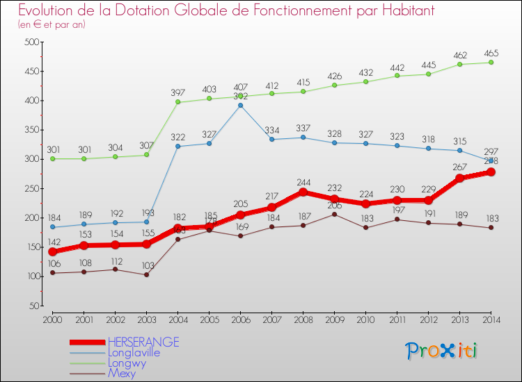 Evolution et montant de la dotation globale de fonctionnement par Habitant pour HERSERANGE et les communes proches de 2000 à 2014. Comparaison des dotations globales de fonctionnement par habitant pour HERSERANGE et les communes voisines de 2000 à 2014.