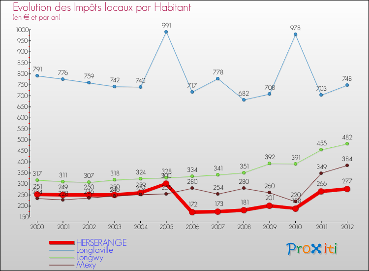 Evolution et montant des impôts locaux par Habitant pour HERSERANGE et les communes proches Comparaison des impôts locaux par habitant pour HERSERANGE et les communes voisines