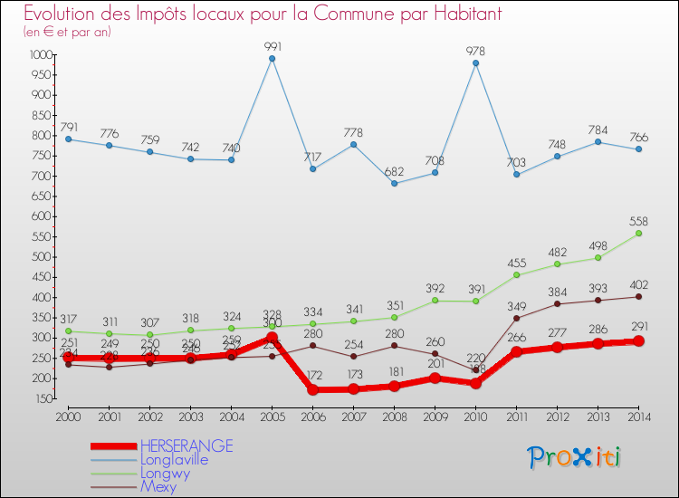Evolution et montant des impôts locaux par Habitant pour HERSERANGE et les communes proches de 2000 à 2014 Comparaison des impôts locaux par habitant pour HERSERANGE et les communes voisines de 2000 à 2014