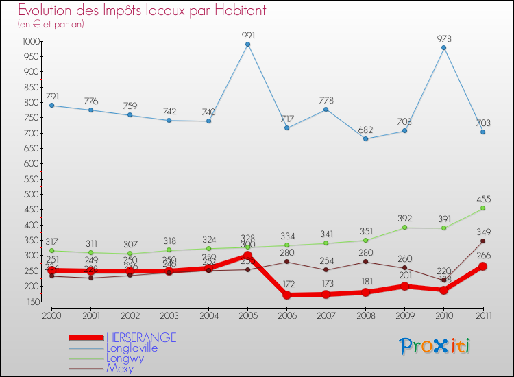 Evolution et montant des impôts locaux par Habitant pour HERSERANGE et les communes proches Comparaison des impôts locaux par habitant pour HERSERANGE et les communes voisines