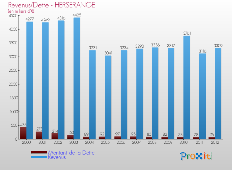 Evolution comparée de la dette et des revenus pour la commune de HERSERANGE de 2000 à 2012 Comparaison de la dette et des revenus pour HERSERANGE de 2000 à 2012