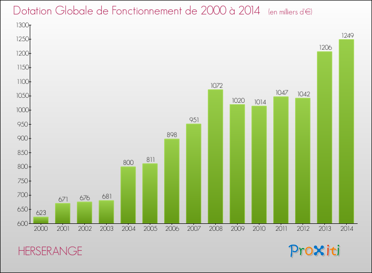 Evolution du montant de la Dotation Globale de Fonctionnement pour la commune de HERSERANGE de 2000 à 2014 Evolution du montant de la Dotation Globale de Fonctionnement pour HERSERANGE de 2000 à 2014