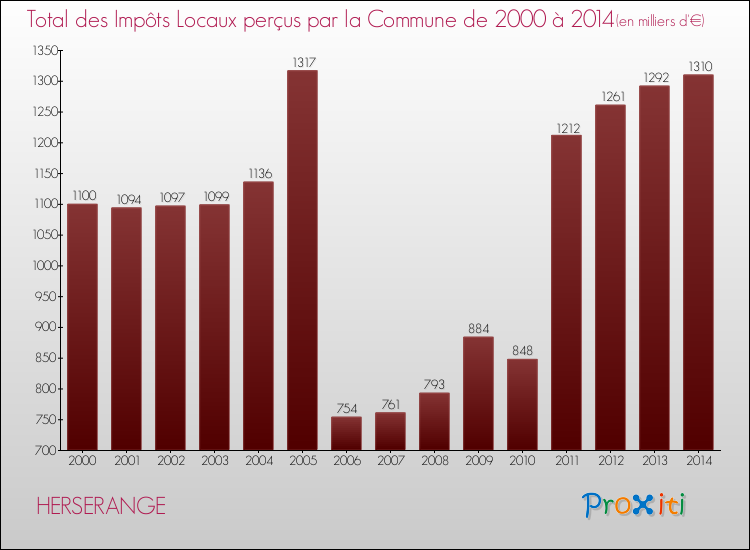 Evolution des Impôts Locaux pour la commune de HERSERANGE de 2000 à 2014 Evolution des Impôts Locaux pour HERSERANGE de 2000 à 2014
