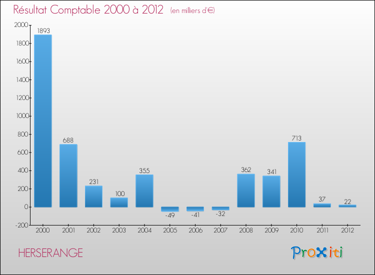 Evolution du résultat comptable pour la commune de HERSERANGE de 2000 à 2012 Evolution du résultat comptable pour HERSERANGE de 2000 à 2012