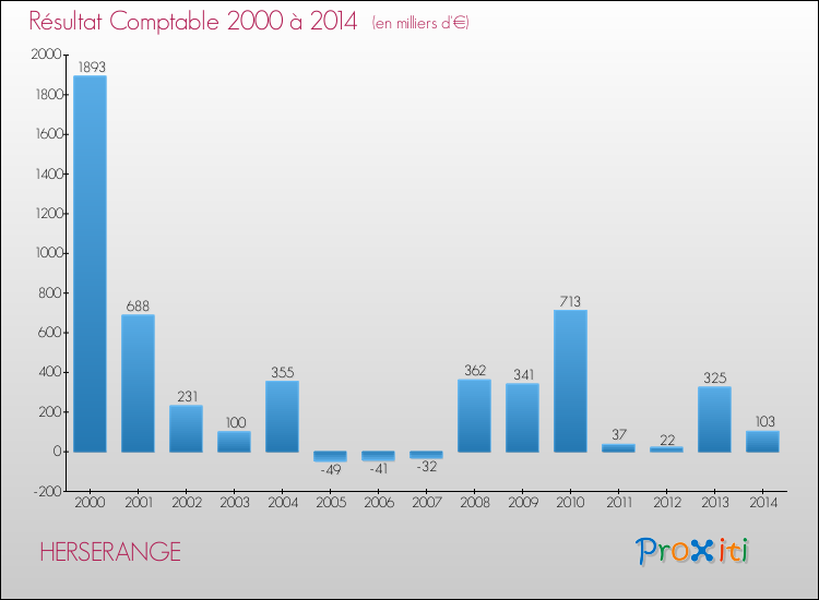 Evolution du résultat comptable pour la commune de HERSERANGE de 2000 à 2014 Evolution du résultat comptable pour HERSERANGE de 2000 à 2014