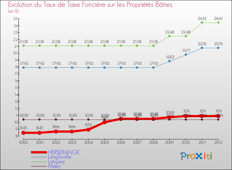 Evolution du taux de la taxe foncière sur le bati pour HERSERANGE et les communes proches de 2000 à 2012 Comparaison des taux de taxe foncière sur le bati pour HERSERANGE et les communes voisines de 2000 à 2012