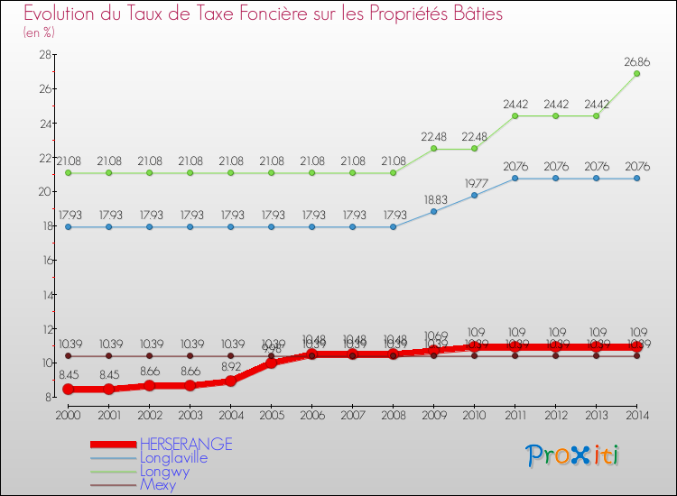 Evolution du taux de la taxe foncière sur le bati pour HERSERANGE et les communes proches de 2000 à 2014 Comparaison des taux de taxe foncière sur le bati pour HERSERANGE et les communes voisines de 2000 à 2014