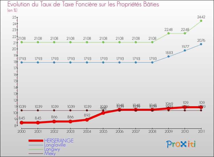 Evolution du taux de la taxe foncière sur le bati pour HERSERANGE et les communes proches Comparaison des taux de taxe foncière sur le bati pour HERSERANGE et les communes voisines