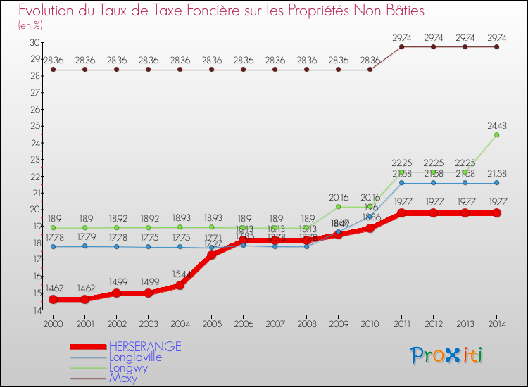 Evolution du taux de la taxe foncière sur les immeubles et terrains non batis pour HERSERANGE et les communes proches de 2000 à 2014 Comparaison des taux de la taxe foncière sur les immeubles et terrains non batis pour HERSERANGE et les communes voisines de 2000 à 2014