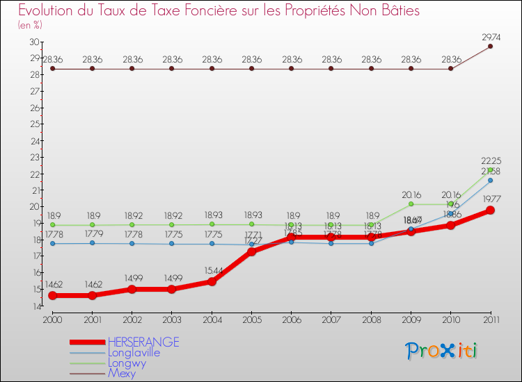 Evolution du taux de la taxe foncière sur les immeubles et terrains non batis pour HERSERANGE et les communes proches Comparaison des taux de la taxe foncière sur les immeubles et terrains non batis pour HERSERANGE et les communes voisines