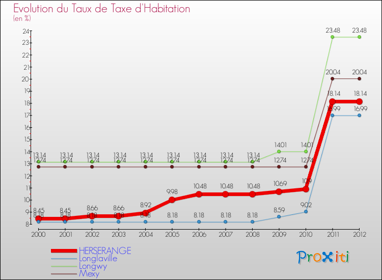 Evolution du taux de la taxe d'habitation pour HERSERANGE et les communes proches Comparaison des taux de la taxe d'habitation pour HERSERANGE et les communes voisines
