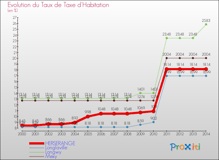 Evolution du taux de la taxe d'habitation pour HERSERANGE et les communes proches de 2000 à 2014 Comparaison des taux de la taxe d'habitation pour HERSERANGE et les communes voisines de 2000 à 2014