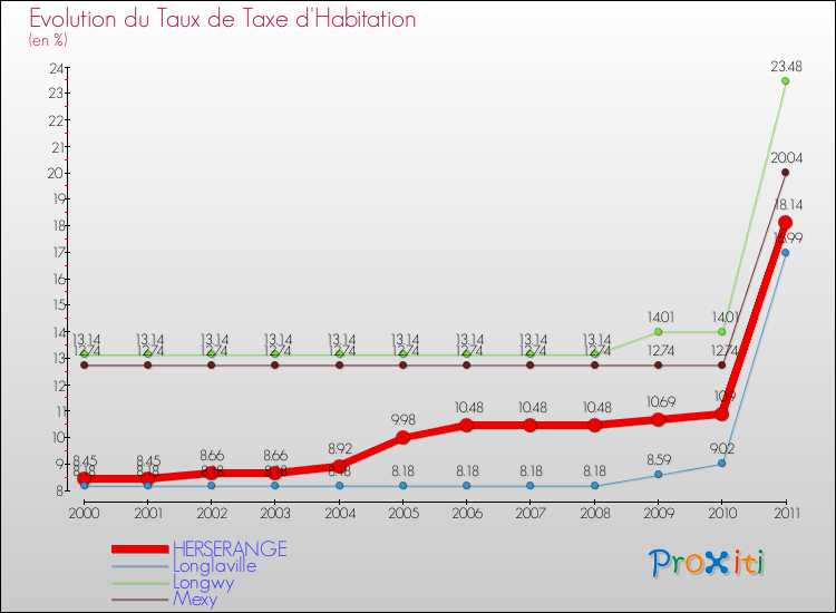 Evolution du taux de la taxe d'habitation pour HERSERANGE et les communes proches Comparaison des taux de la taxe d'habitation pour HERSERANGE et les communes voisines