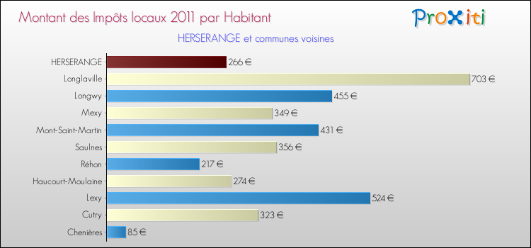 Montant des impôts locaux par Habitant pour HERSERANGE et les communes proches Comparaison des impôts locaux par habitant pour HERSERANGE et les communes voisines