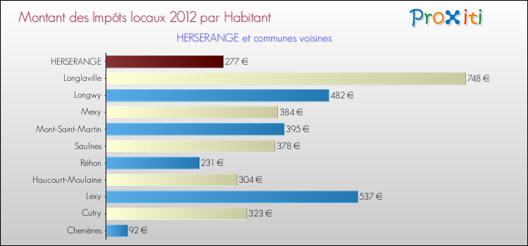 Montant des impôts locaux par Habitant pour HERSERANGE et les communes proches Comparaison des impôts locaux par habitant pour HERSERANGE et les communes voisines