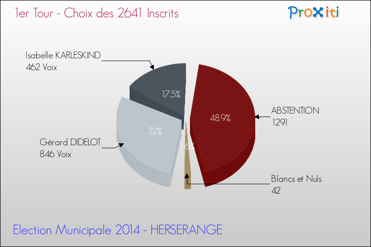 Résultats par rapport aux inscrits au 1er Tour des Elections Municipales 2014 de la commune de HERSERANGE Elections Municipales 2014 - Résultats par rapport aux inscrits au 1er Tour pour la commune de HERSERANGE