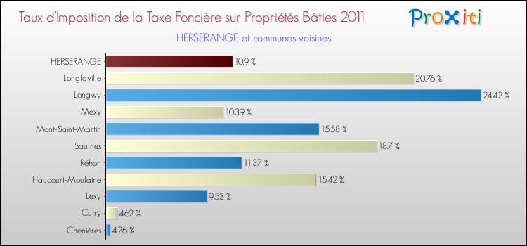 Taux d'imposition de la taxe foncière sur le bati 2011 pour HERSERANGE et les communes proches Comparaison des taux d'imposition de la taxe foncière sur le bati 2011 pour HERSERANGE et les communes voisines