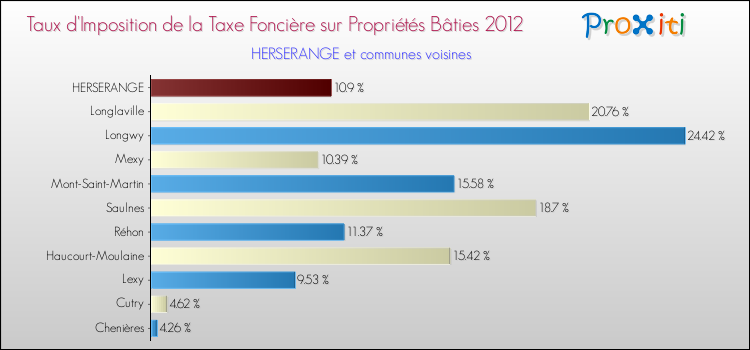 Taux d'imposition de la taxe foncière sur le bati 2012 pour HERSERANGE et les communes proches Comparaison des taux d'imposition de la taxe foncière sur le bati 2012 pour HERSERANGE et les communes voisines