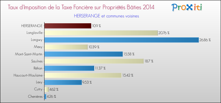 Taux d'imposition de la taxe foncière sur le bati 2014 pour HERSERANGE et les communes proches Comparaison des taux d'imposition de la taxe foncière sur le bati 2014 pour HERSERANGE et les communes voisines