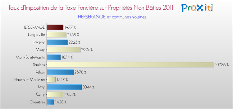 Taux d'imposition de la taxe foncière sur les immeubles et terrains non batis 2011 pour HERSERANGE et les communes proches Comparaison des taux d'imposition de la taxe foncière sur les immeubles et terrains non batis 2011 pour HERSERANGE et les communes voisines