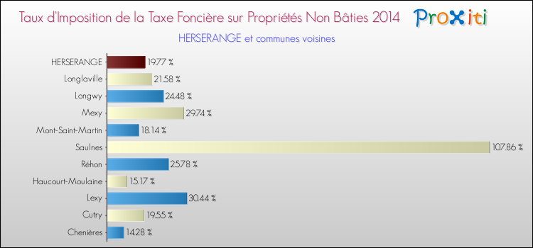 Taux d'imposition de la taxe foncière sur les immeubles et terrains non batis 2014 pour HERSERANGE et les communes proches Comparaison des taux d'imposition de la taxe foncière sur les immeubles et terrains non batis 2014 pour HERSERANGE et les communes voisines