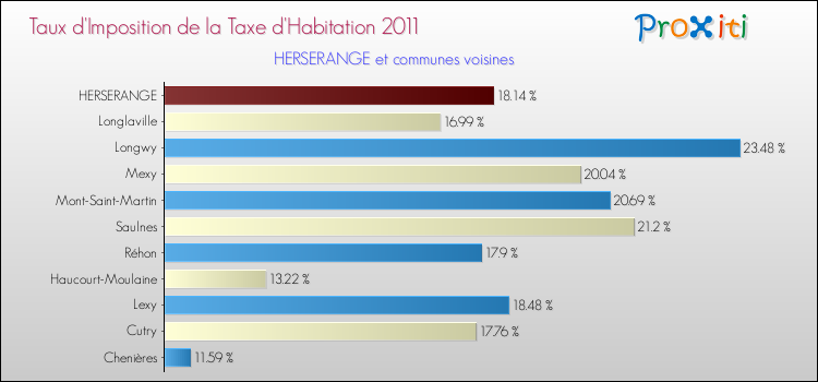 Taux d'imposition de la taxe d'habitation 2011 pour HERSERANGE et les communes proches Comparaison des taux d'imposition de la taxe d'habitation 2011 pour HERSERANGE et les communes voisines