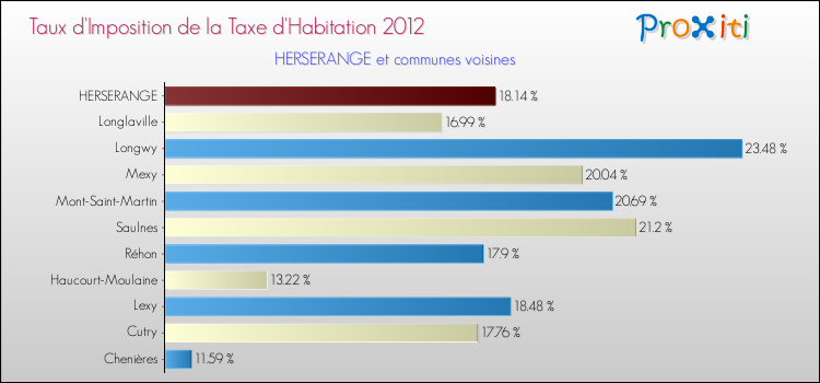 Taux d'imposition de la taxe d'habitation 2012 pour HERSERANGE et les communes proches Comparaison des taux d'imposition de la taxe d'habitation 2012 pour HERSERANGE et les communes voisines
