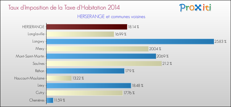 Taux d'imposition de la taxe d'habitation 2014 pour HERSERANGE et les communes proches Comparaison des taux d'imposition de la taxe d'habitation 2014 pour HERSERANGE et les communes voisines