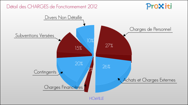 Décomposition des Charges de Fonctionnement 2012 de la commune de HOéVILLE Charges de Fonctionnement 2012 pour la commune de HOéVILLE