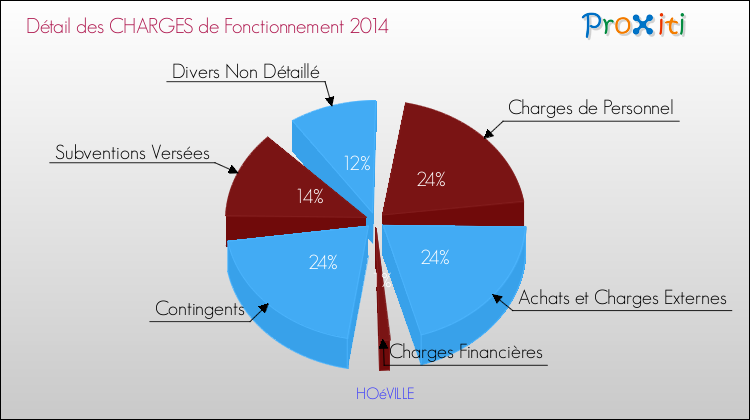 Décomposition des Charges de Fonctionnement 2014 de la commune de HOéVILLE Charges de Fonctionnement 2014 pour la commune de HOéVILLE