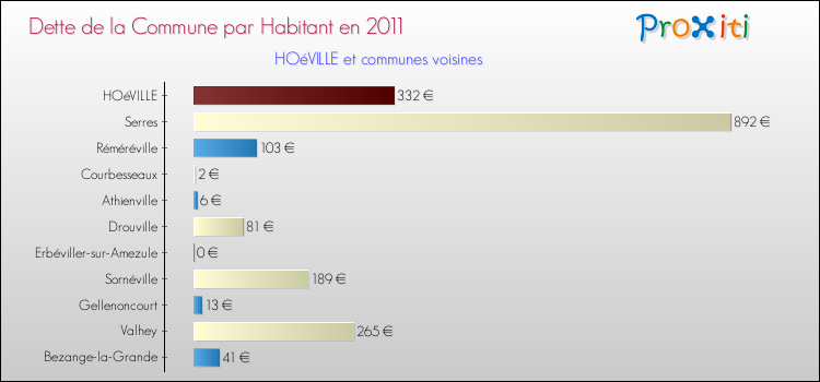 Dette par habitant de la commune en 2011 pour HOéVILLE et les communes proches Comparaison de la dette par habitant de la commune en 2011 pour HOéVILLE et les communes voisines