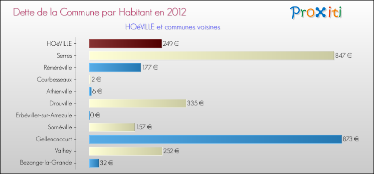 Dette par habitant de la commune en 2012 pour HOéVILLE et les communes proches Comparaison de la dette par habitant de la commune en 2012 pour HOéVILLE et les communes voisines