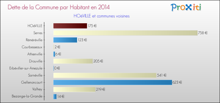 Dette par habitant de la commune en 2014 pour HOéVILLE et les communes proches Comparaison de la dette par habitant de la commune en 2014 pour HOéVILLE et les communes voisines