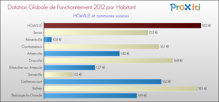 Montant des dotations globales de fonctionnement DGF par Habitant pour HOéVILLE et les communes proches Comparaison des des dotations globales de fonctionnement DGF par habitant pour HOéVILLE et les communes voisines