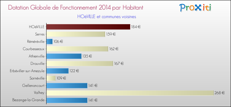 Montant des dotations globales de fonctionnement DGF par Habitant pour HOéVILLE et les communes proches en 2014. Comparaison des des dotations globales de fonctionnement DGF par habitant pour HOéVILLE et les communes voisines en 2014.