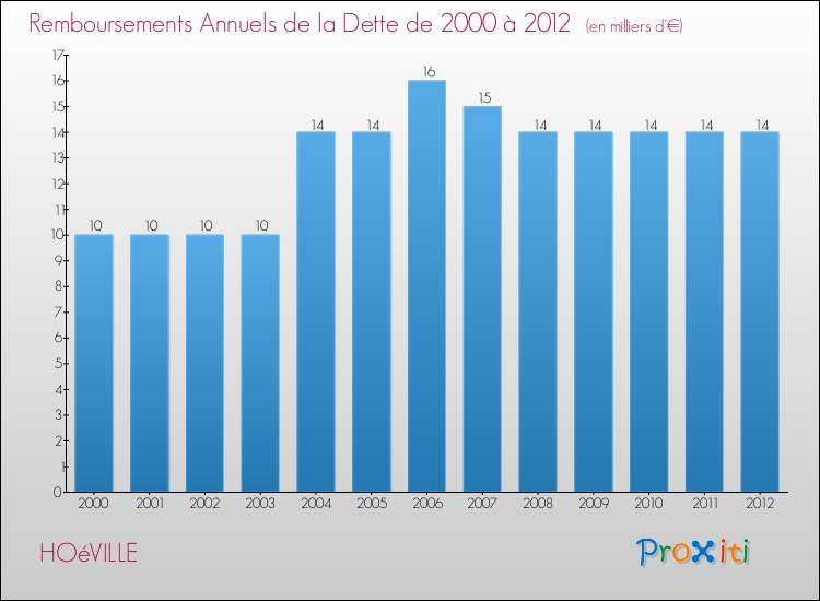 Evolution de l'annuité de la dette pour la commune de HOéVILLE de 2000 à 2012 Annuités de la dette pour HOéVILLE de 2000 à 2012
