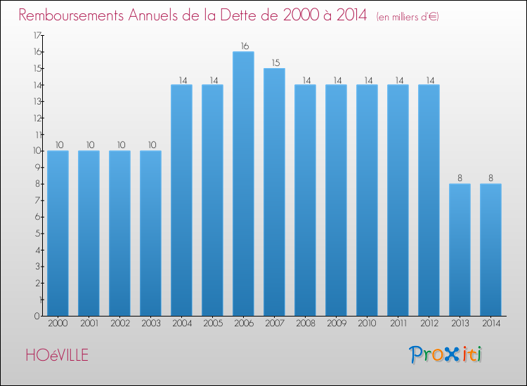Evolution de l'annuité de la dette pour la commune de HOéVILLE de 2000 à 2014 Annuités de la dette pour HOéVILLE de 2000 à 2014
